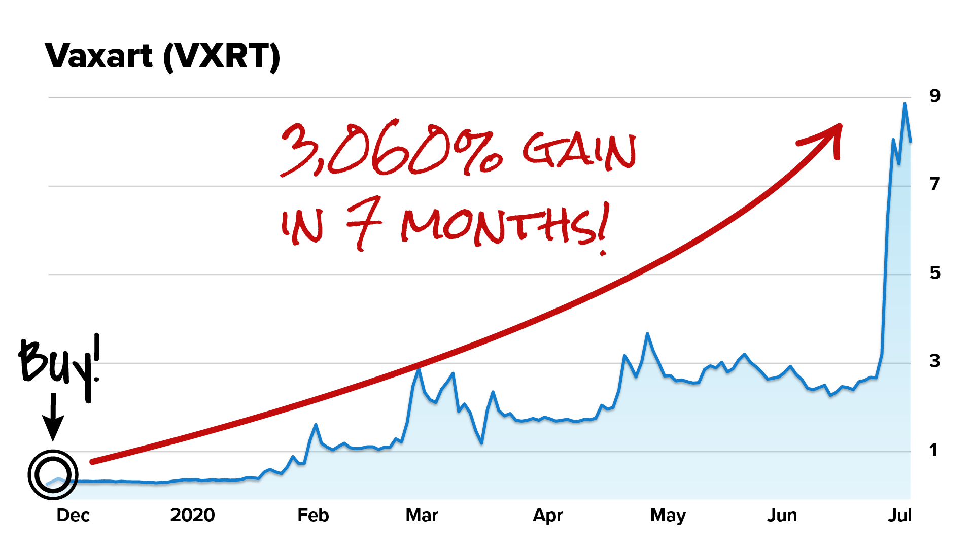 Vaxart Gains table