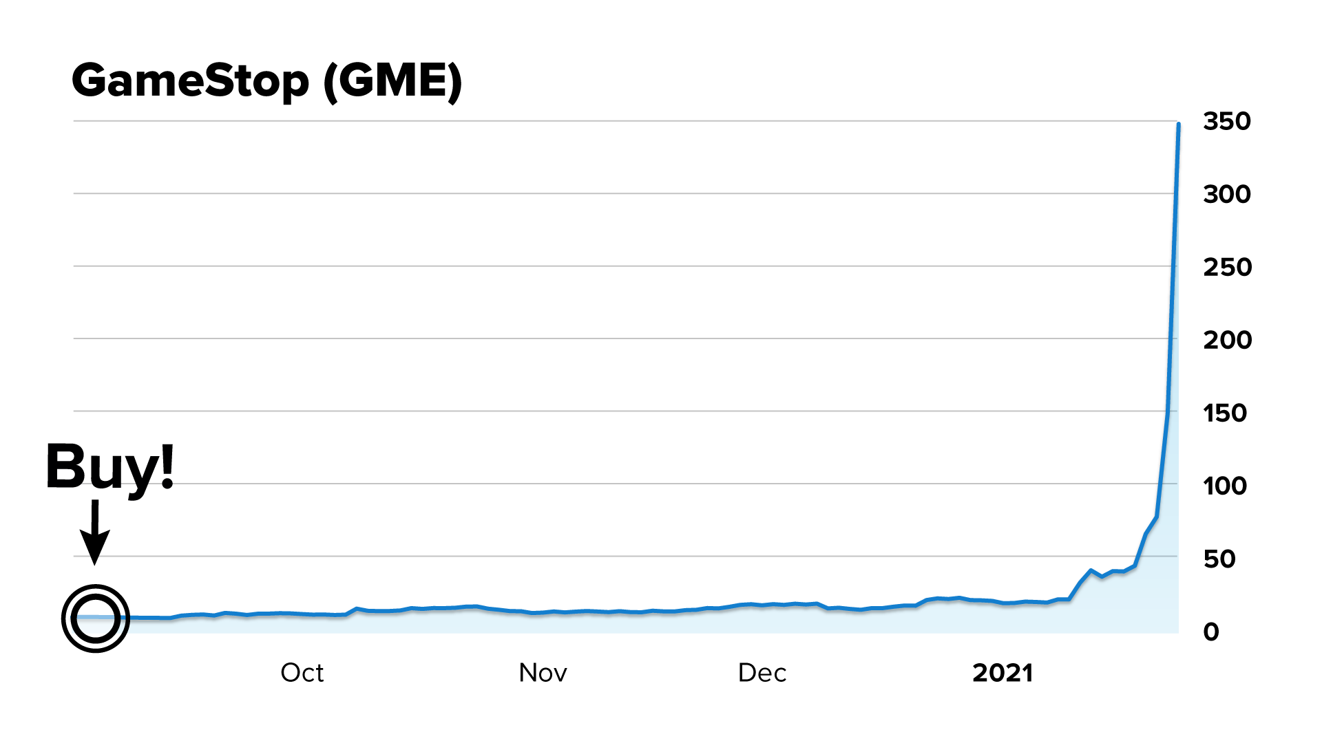 GameStop Gains table