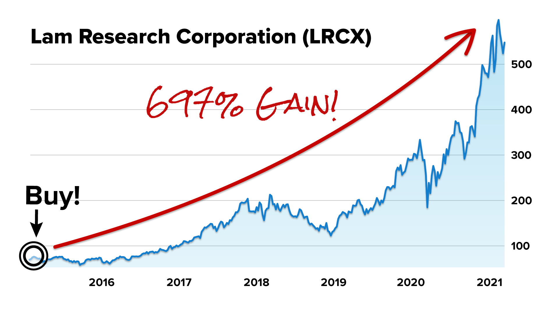 Lam Gains table