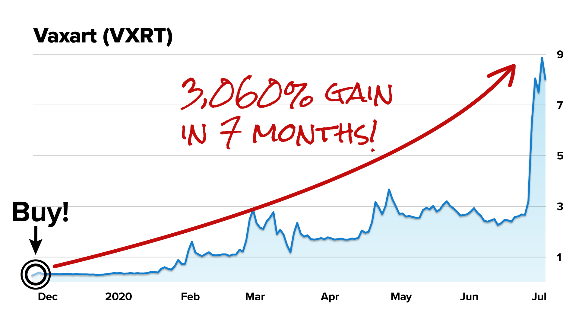 Vaxart Gains table